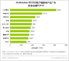 中國網(wǎng)絡(luò)游戲市場(chǎng)持續(xù)增長，Q3整體規(guī)模達(dá)133.5億元